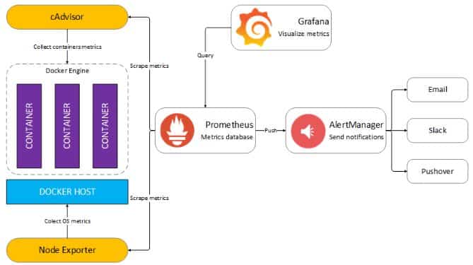 Container monitoring diagram