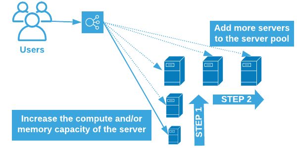 Diagram of server scalability