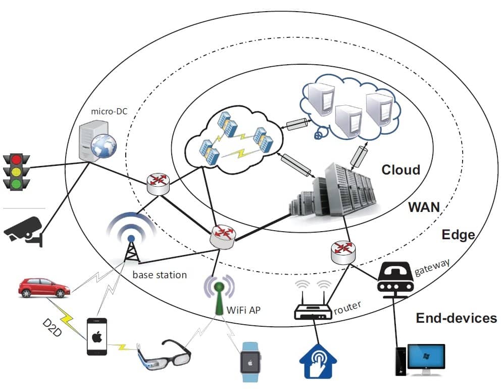 A visual diagram of how edge compuring works, with concentric circles