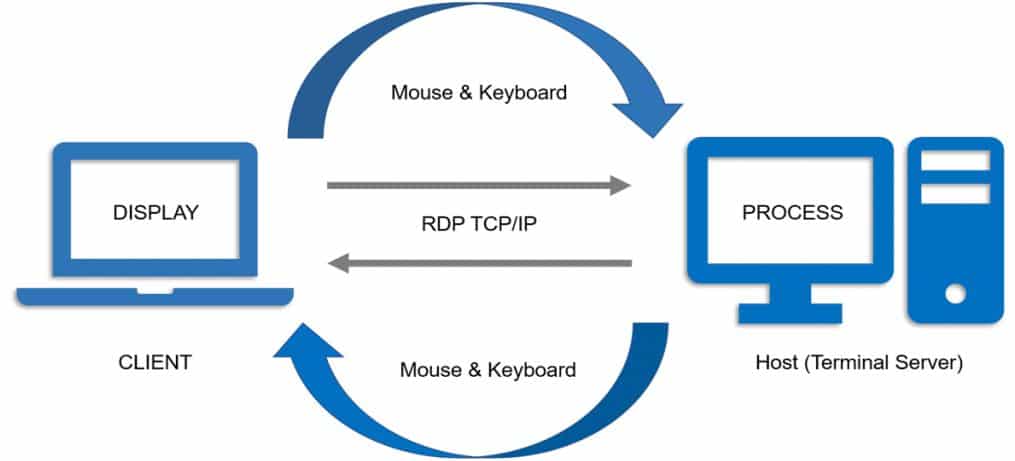 Visual diagram of a remote desktop setup